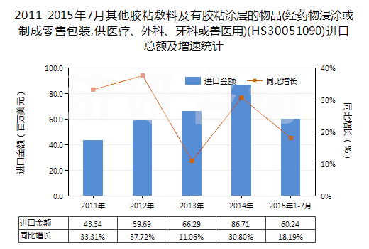 2011-2015年7月其他膠粘敷料及有膠粘涂層的物品(經藥物浸涂或制成零售包裝,供醫(yī)療、外科、牙科或獸醫(yī)用)(HS30051090)進口總額及增速統(tǒng)計